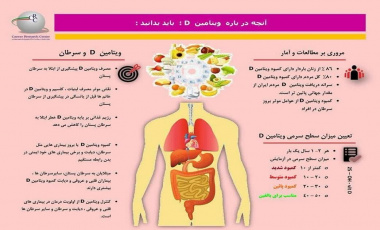آنچه در باره ویتامین D باید بدانید.